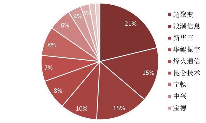 资料来源：芯智讯，山西证券研究所