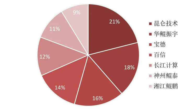 资料来源：IDC圈，山西证券研究所