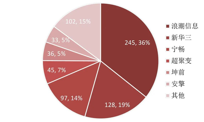 资料来源：IDC，云头条，山西证券研究所