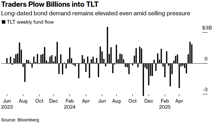 交易员向TLT投入数十亿美元