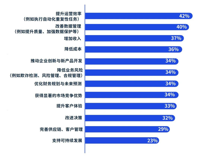 图5：人工智能在保险业的第一阶段的典型应用场景