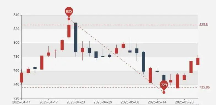 不到一个月，沪金期货跌幅近100元。图/上海黄金交易所