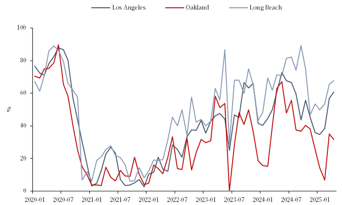 图6． 美国红皮书零售销售指数当周同比