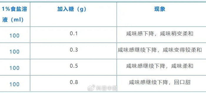 甜味（不同重量）对咸味的影响 图源：毛羽《烹饪调味学》