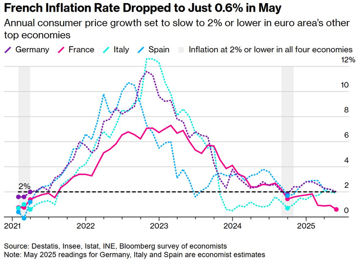 法国5月份通胀率降至仅0.6%