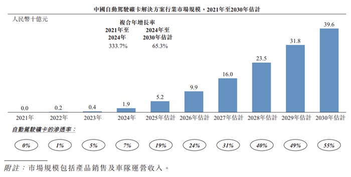 图源：希迪智驾招股说明书