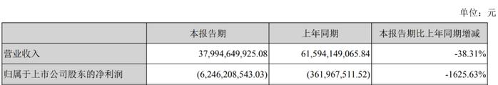 图 / 万科财报