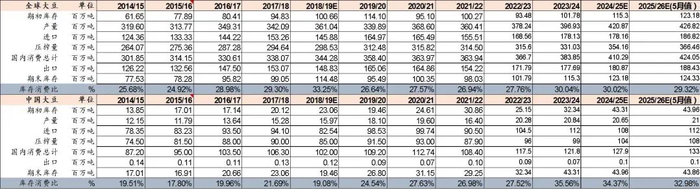 资料来源：USDA、山西证券研究所