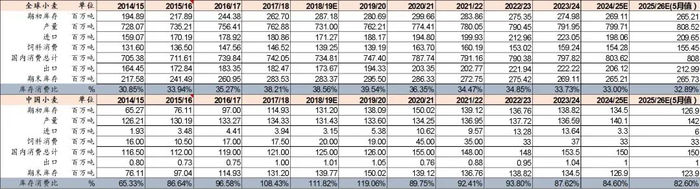 资料来源：USDA、山西证券研究所