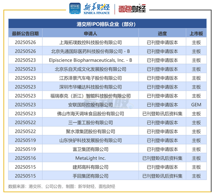 图1：港交所IPO排队企业（部分）