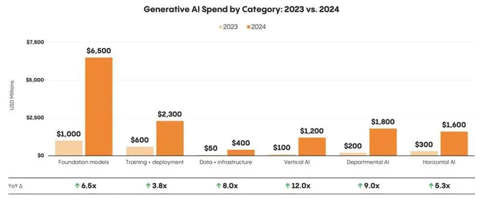 资料来源：Menlo Ventures，山西证券研究所
