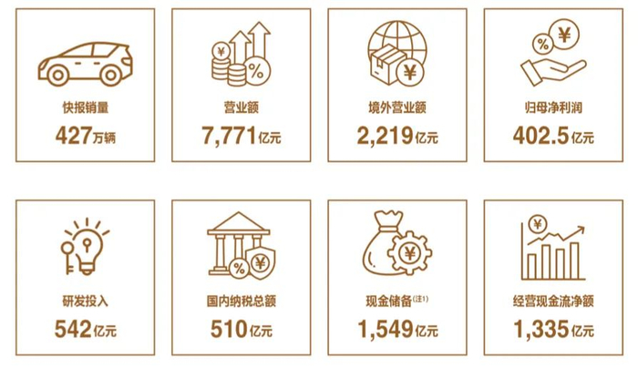 图片来源：比亚迪年报