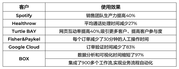 资料来源：Salesforce官网，CSDN应用整理