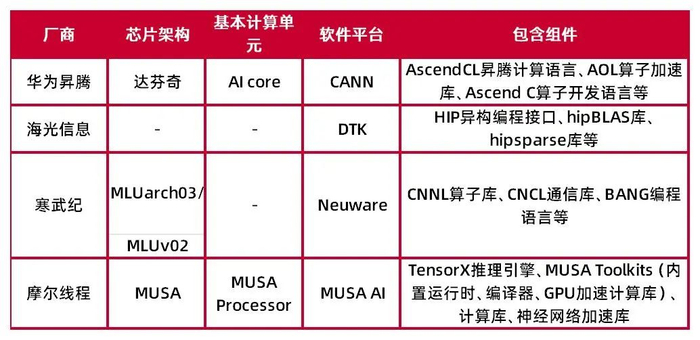资料来源：Trendforce，昇腾官网，飞桨，海光信息官网，寒武纪官网，摩尔线程官网，山西证券研究所