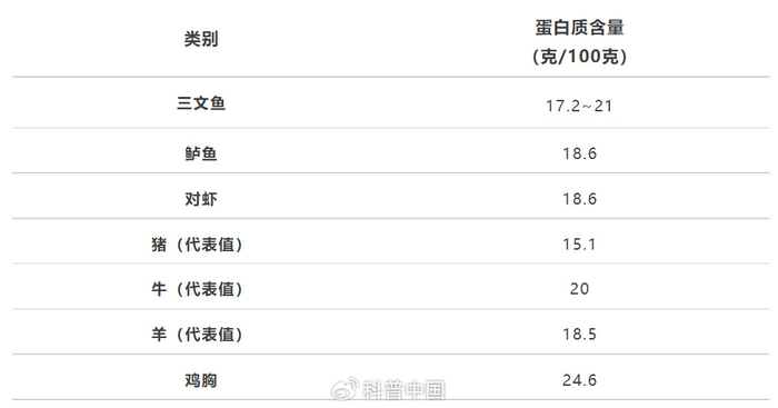 表2 三文鱼和其他肉类营养成分含量对比。注：数据来自《中国食物成分表》第六版等