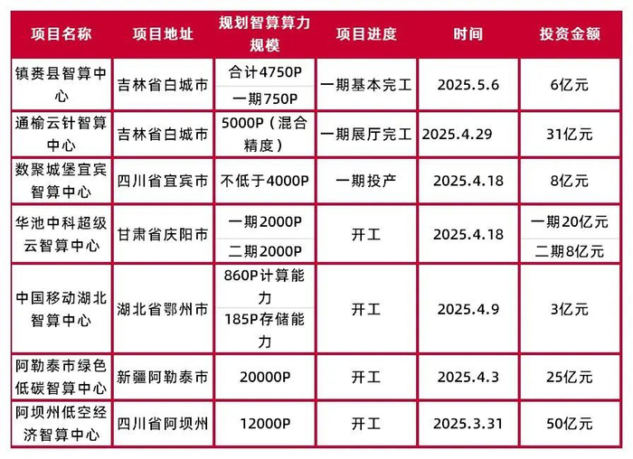资料来源：IDC圈，川观新闻，央广网，吉林省人民政府官网，中国拟在建项目网，白城市政府，四川在线，山西证券研究所