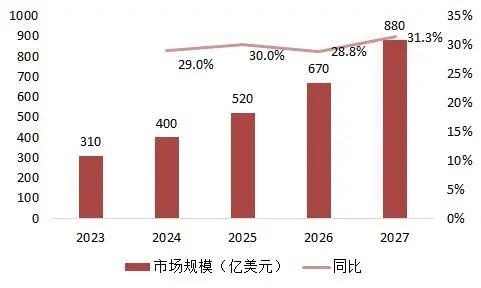 资料来源：Statista，山西证券研究所