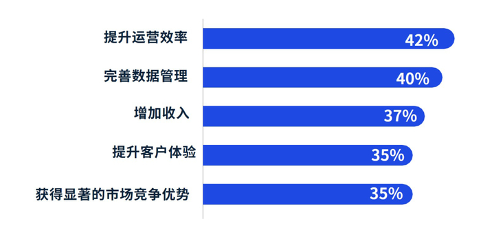 图7：人工智能在保险业的第二阶段的典型应用场景