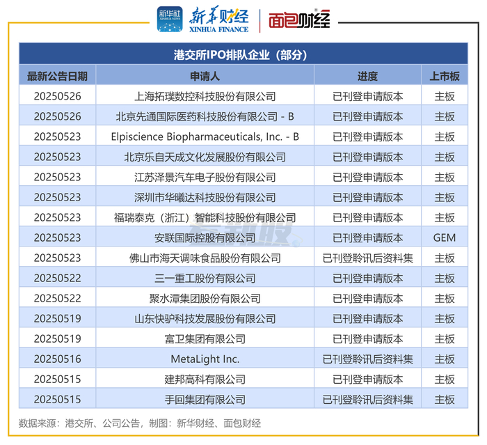 图1：港交所IPO排队企业（部分）