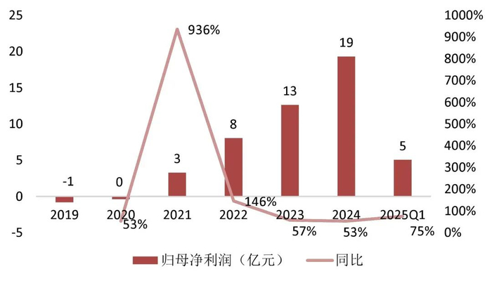 资料来源：Wind，海光信息2025年一季报，山西证券研究所