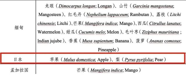 △《获得我国检疫准入的新鲜水果种类及输出国家地区名录》（部分）
