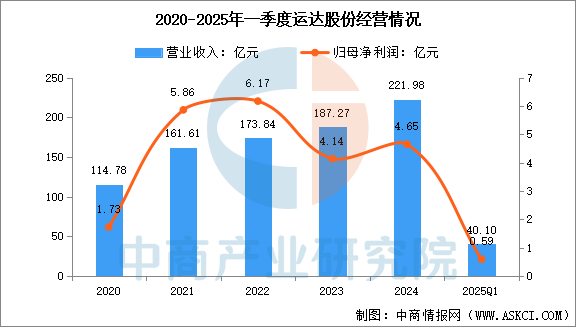 数据来源：中商产业研究院整理