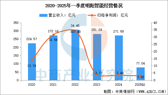 数据来源：中商产业研究院整理