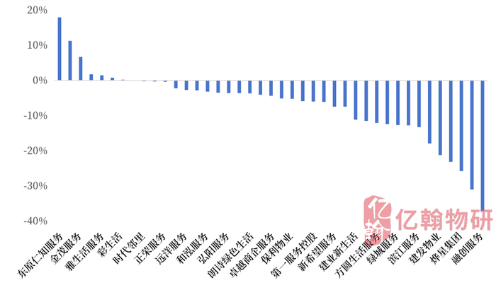 数据来源：企业业绩报告、亿翰物研整理