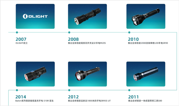 ▲OLight手电筒产品发展历程。