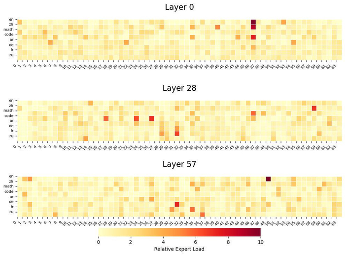 图 2:  Pangu Ultra MoE 的专家特化。其中 ar，de，fr，ru 分别代表阿拉伯语，德语，法语，以及俄语。