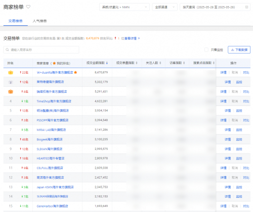 数据来源：京东五月实时养颜/抗氧化/NMN商家榜单