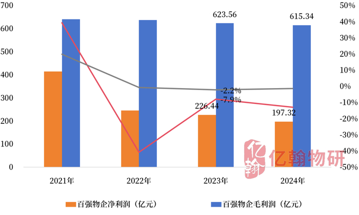数据来源：企业业绩报告、亿翰物研整理