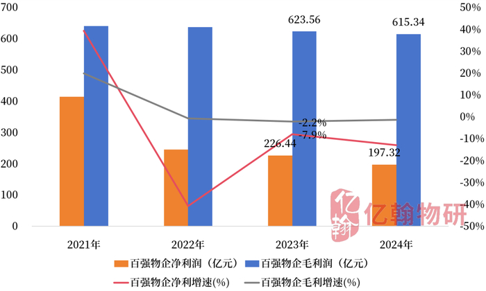 数据来源：企业业绩报告、亿翰物研整理