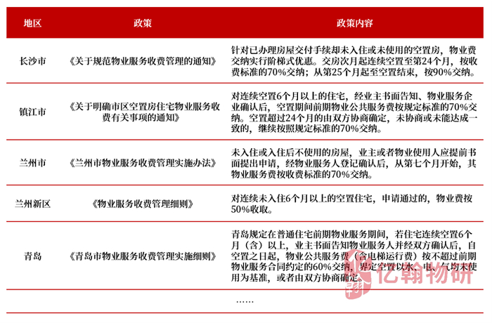 资料来源：政府网站、亿翰物研整理