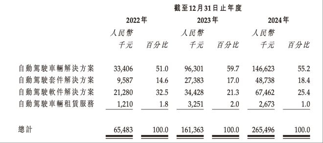 ▲驭势科技各业务营收占比