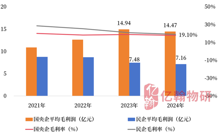 数据来源：企业业绩报告、亿翰物研整理