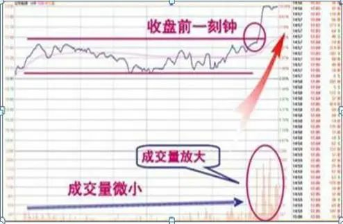 那么出现这样的分时形态的股票，接下来的走势是接下来的走势是3天上涨了25%!如下图：