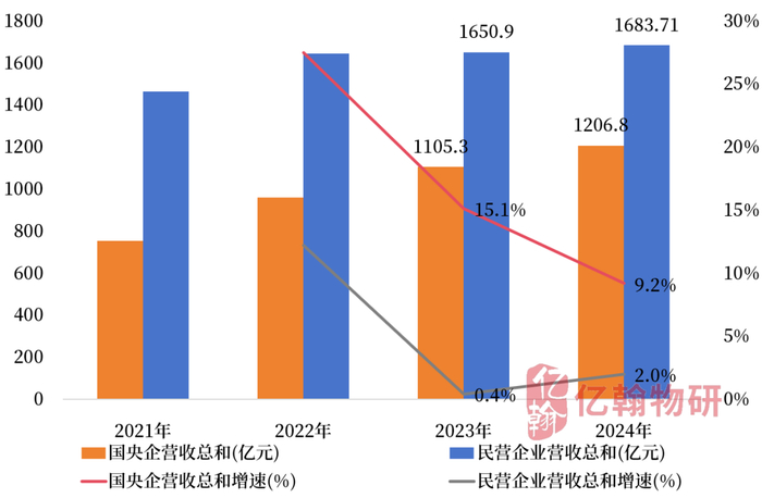 数据来源：企业业绩报告、亿翰物研整理