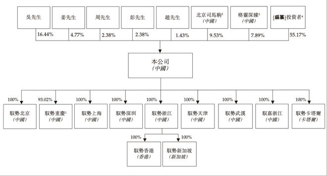▲IPO前驭势科技股份占比图