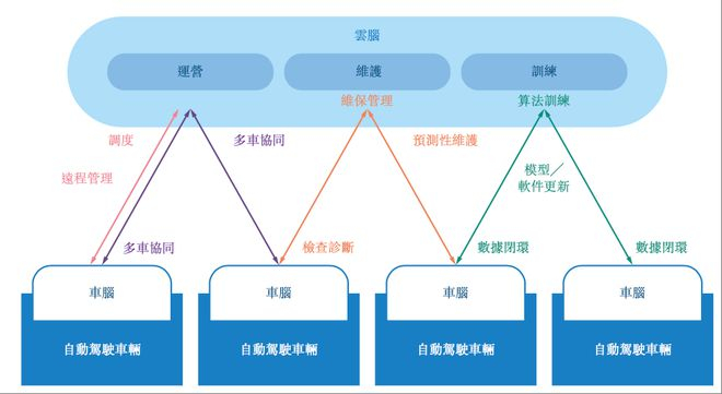 ▲驭势科技技术平台示意图