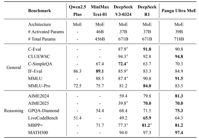 表 1: Pangu Ultra MoE 与目前主流模型效果对比