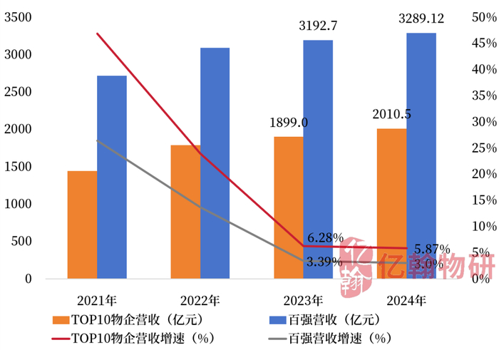 数据来源：企业业绩报告、亿翰物研整理