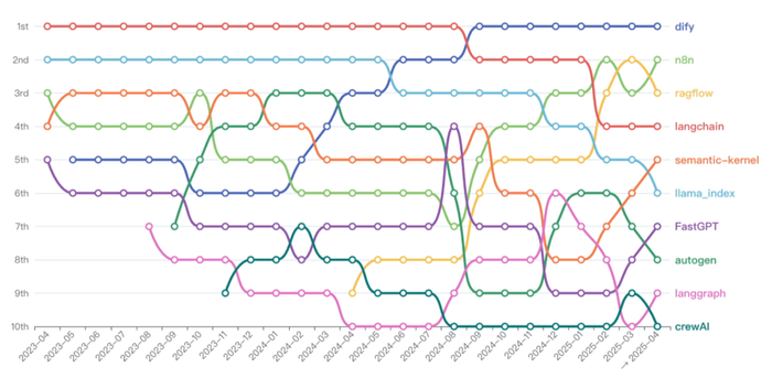 Agent框架OpenRank排名前十的变化