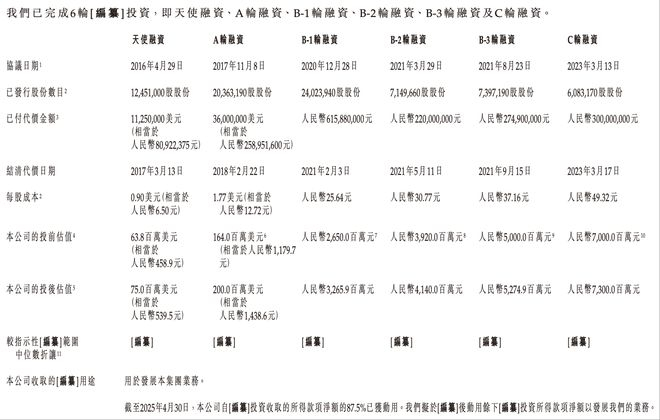 ▲驭势科技历史融资信息