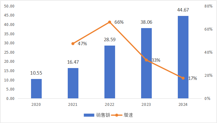 数据来源：企业年报披露