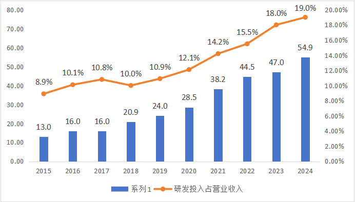 数据来源：企业年报披露