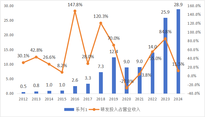数据来源：企业年报披露