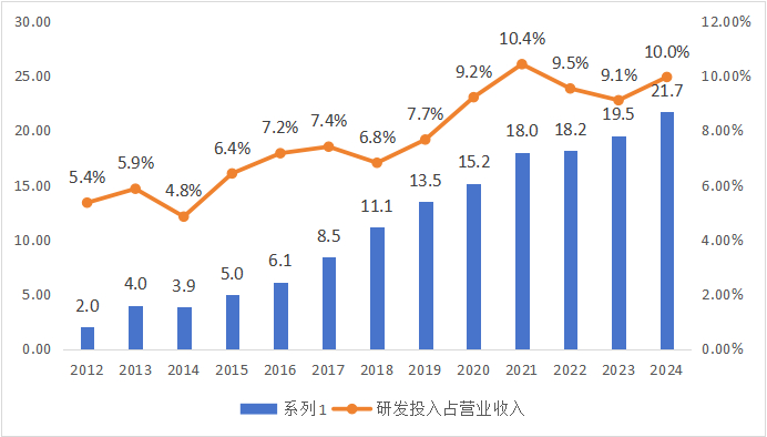 数据来源：企业年报披露