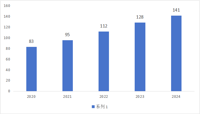 数据来源：企业年报披露
