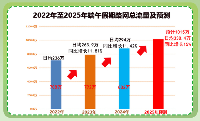 近四年端午假期湖南高速公路出入口总流量及预测。